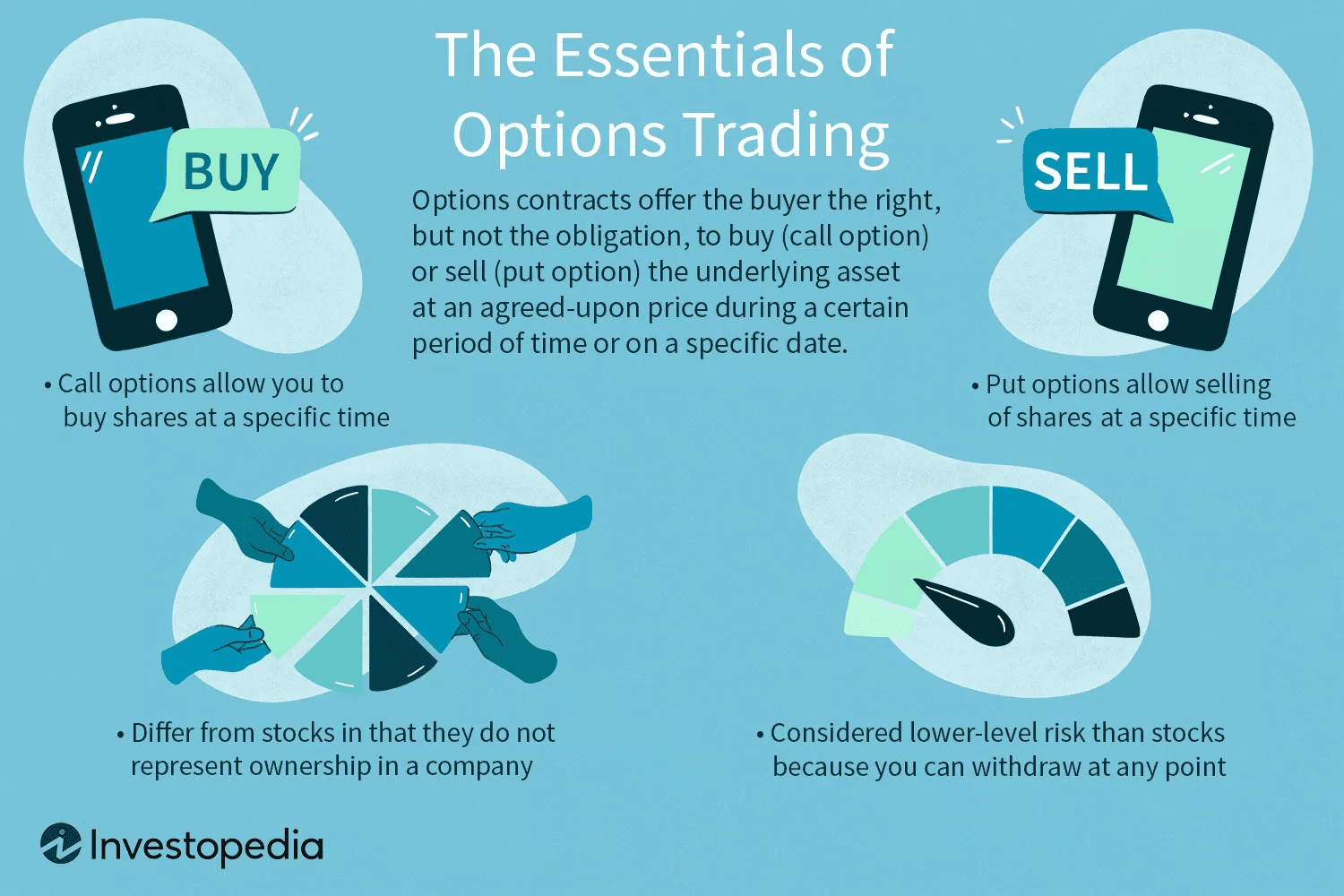 The essentials of options trading, from buying to selling and its difference from other kinds of investments.
