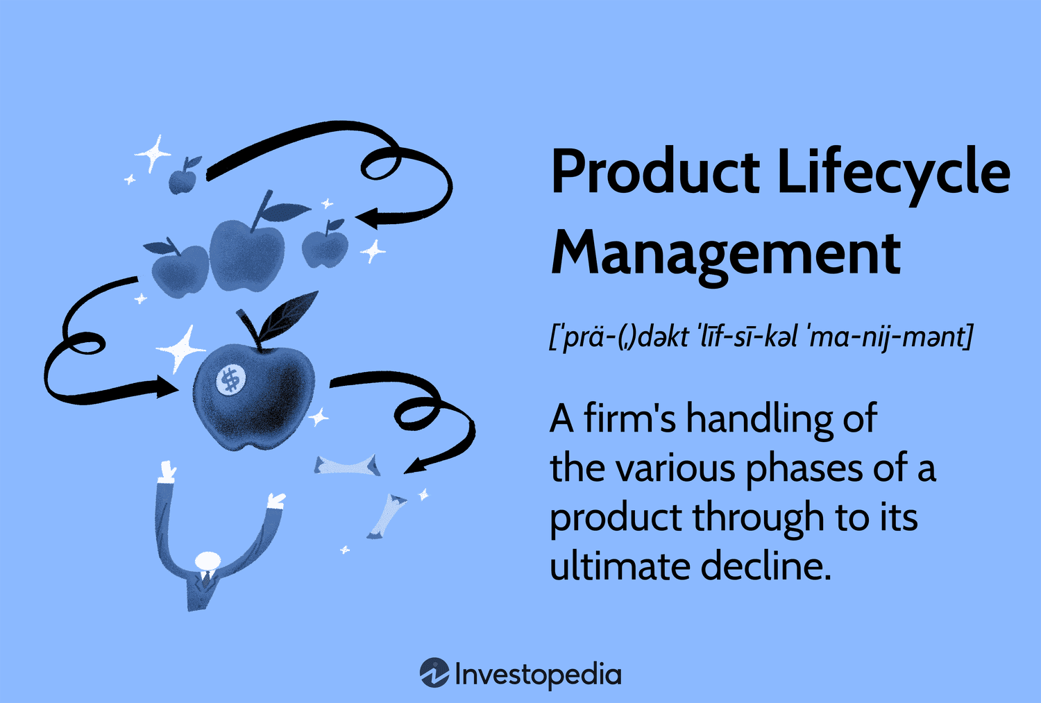 Product Lifecycle Management: A firm's handling of the various phases of a product through to its ultimate decline.
