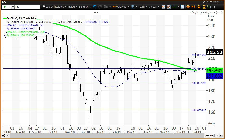 Daily chart showing the share price performance of The Goldman Sachs Group, Inc. (GS)