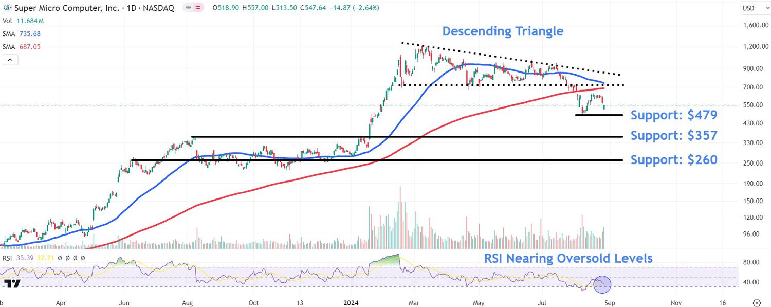 This image depicts the SMCI chart.
