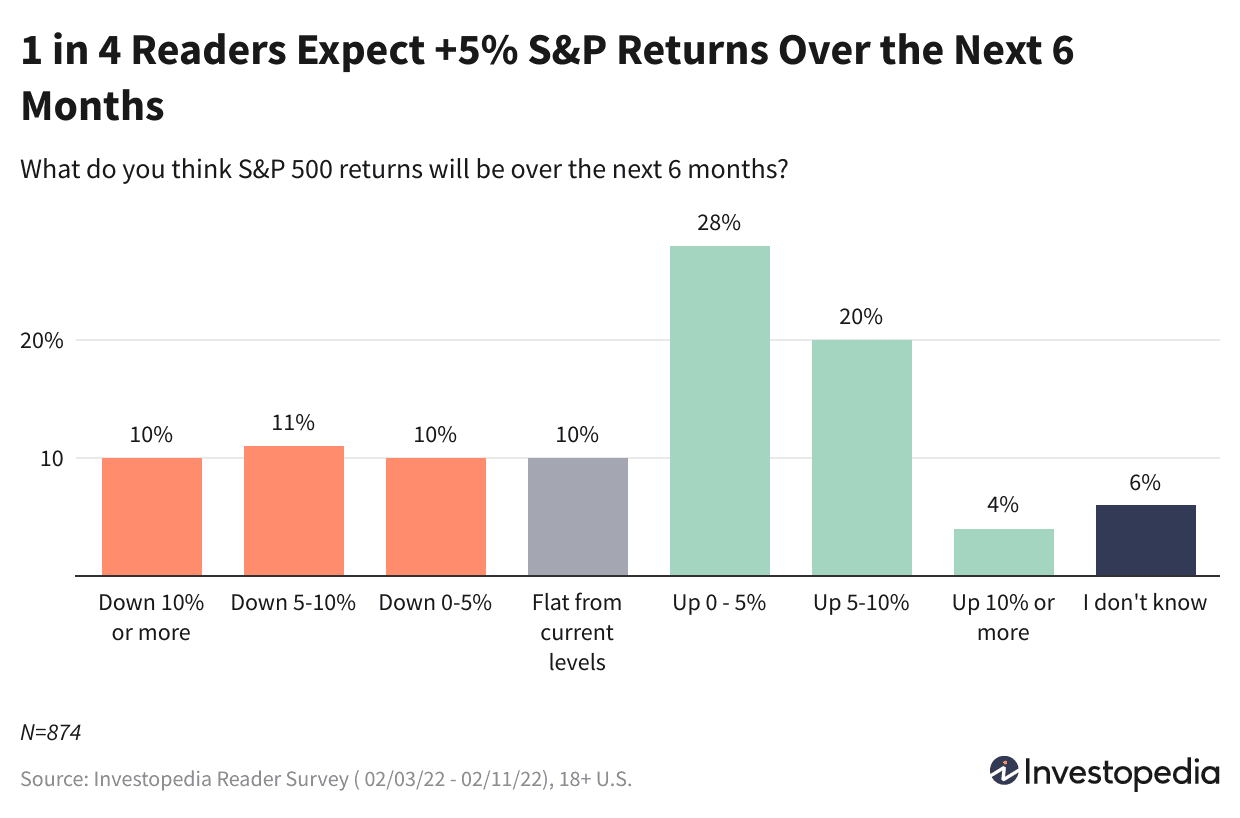1 in 4 Readers Expect +5% S&P Returns Over the Next 6 Months