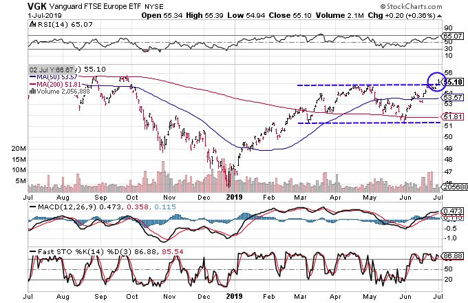 Chart showing the share price performance of the Vanguard FTSE Europe Index Fund ETF (VGK)