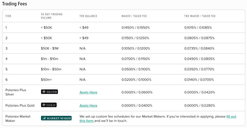 Trading fees at Poloniex as of 10/8/2024