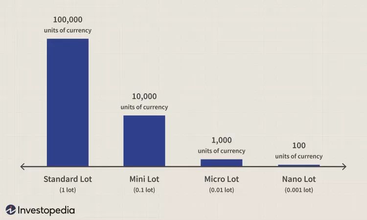 Forex Lot Sizes