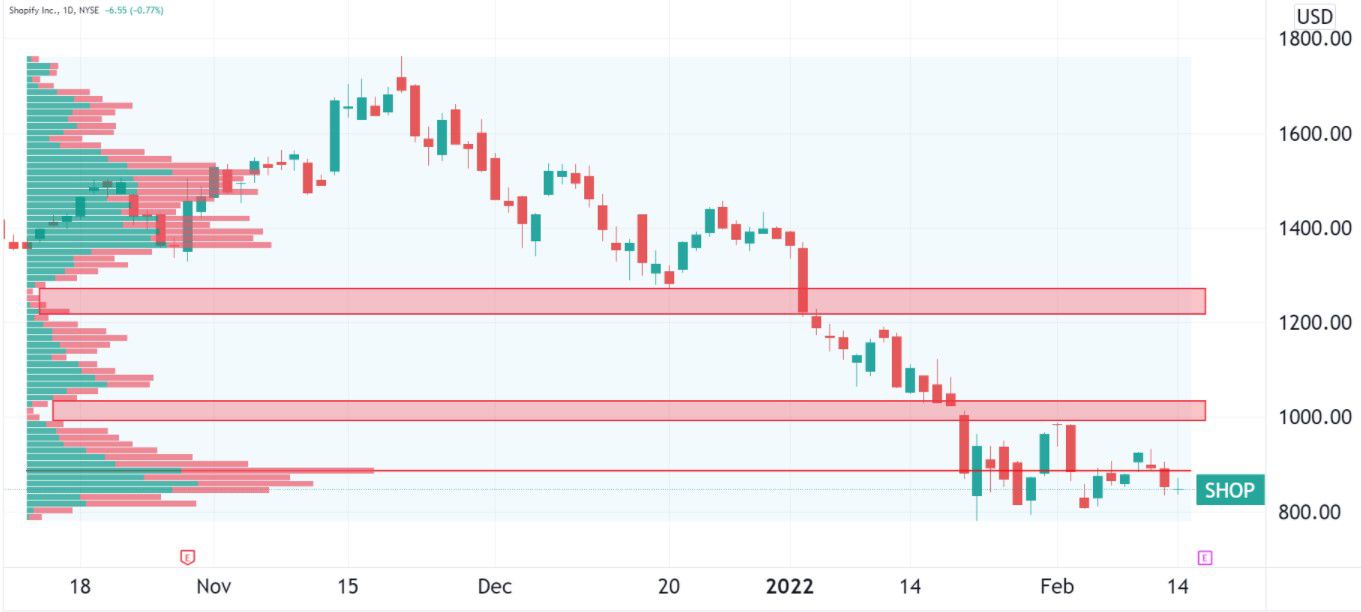 Recent price action of SHOP with a price-based volume pattern