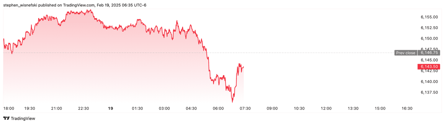 S&P 500 futures - Feb. 19, 2025