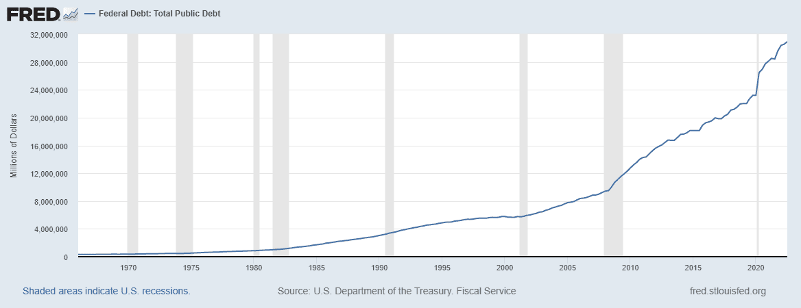 Graph of the U.S. federal debt from the 1960s to the 2023.