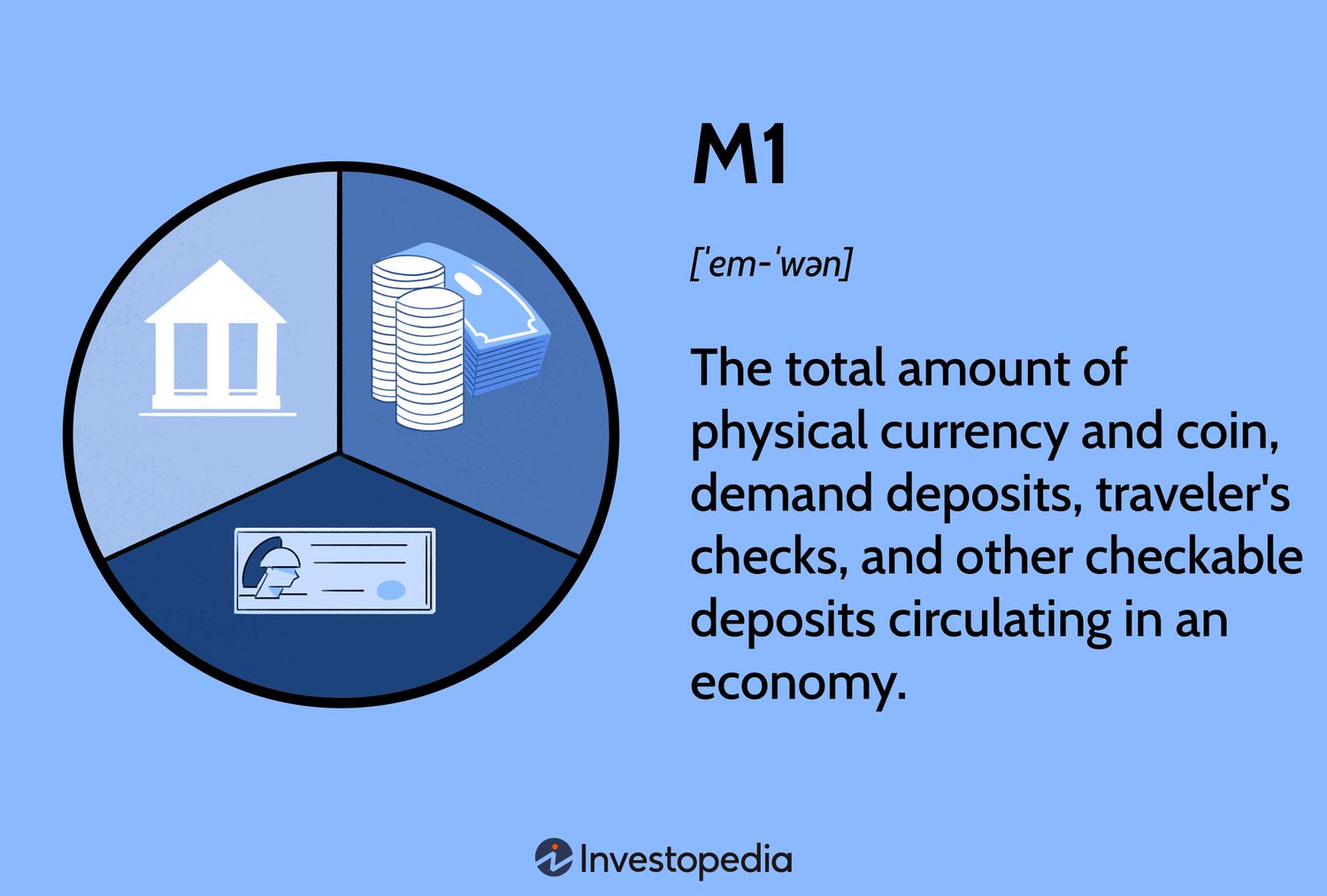 M1: The total amount of physical currency and coin, demand deposits, traveler's checks, and other checkable deposits circulating in an economy.