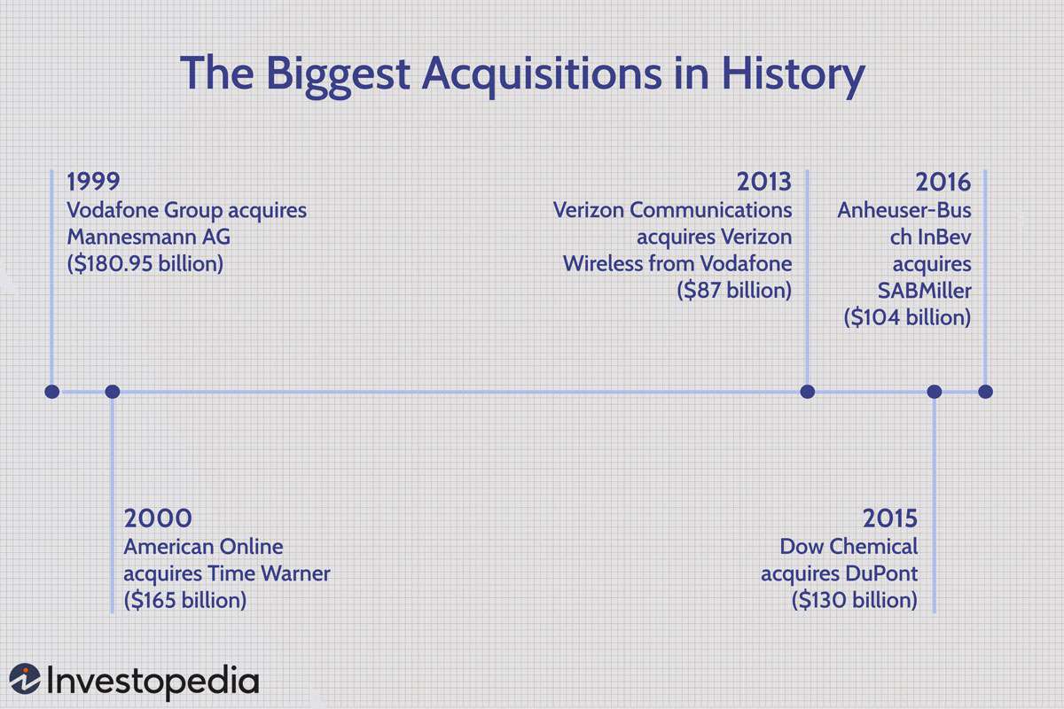 The 5 Biggest Acquisitions in History