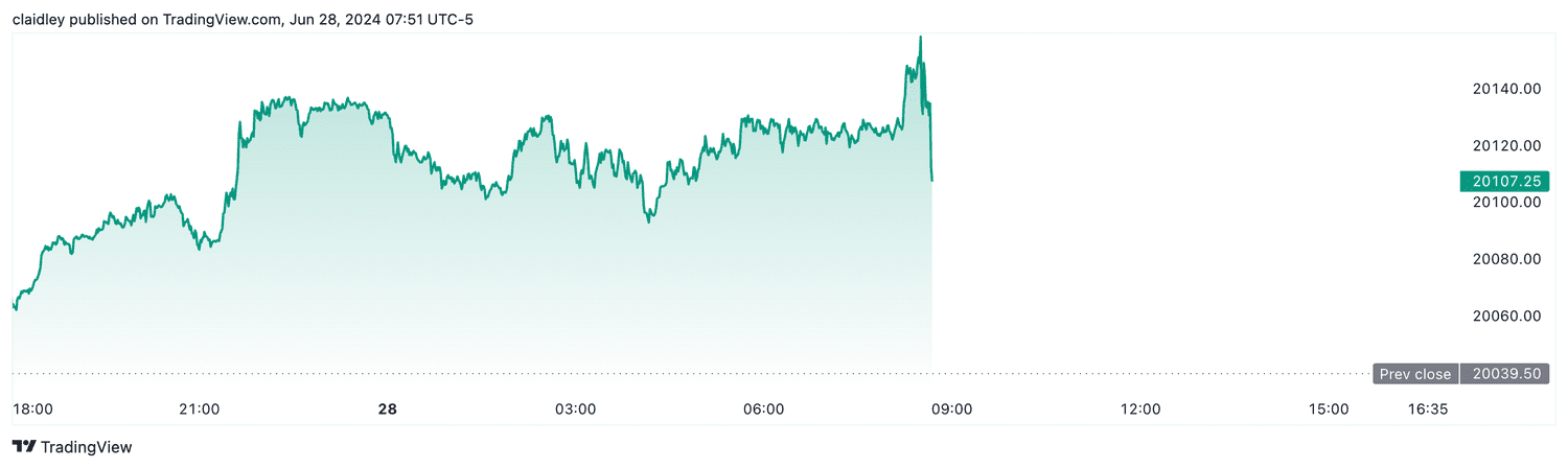 Nasdaq 100 futures (June 28, 2024)
