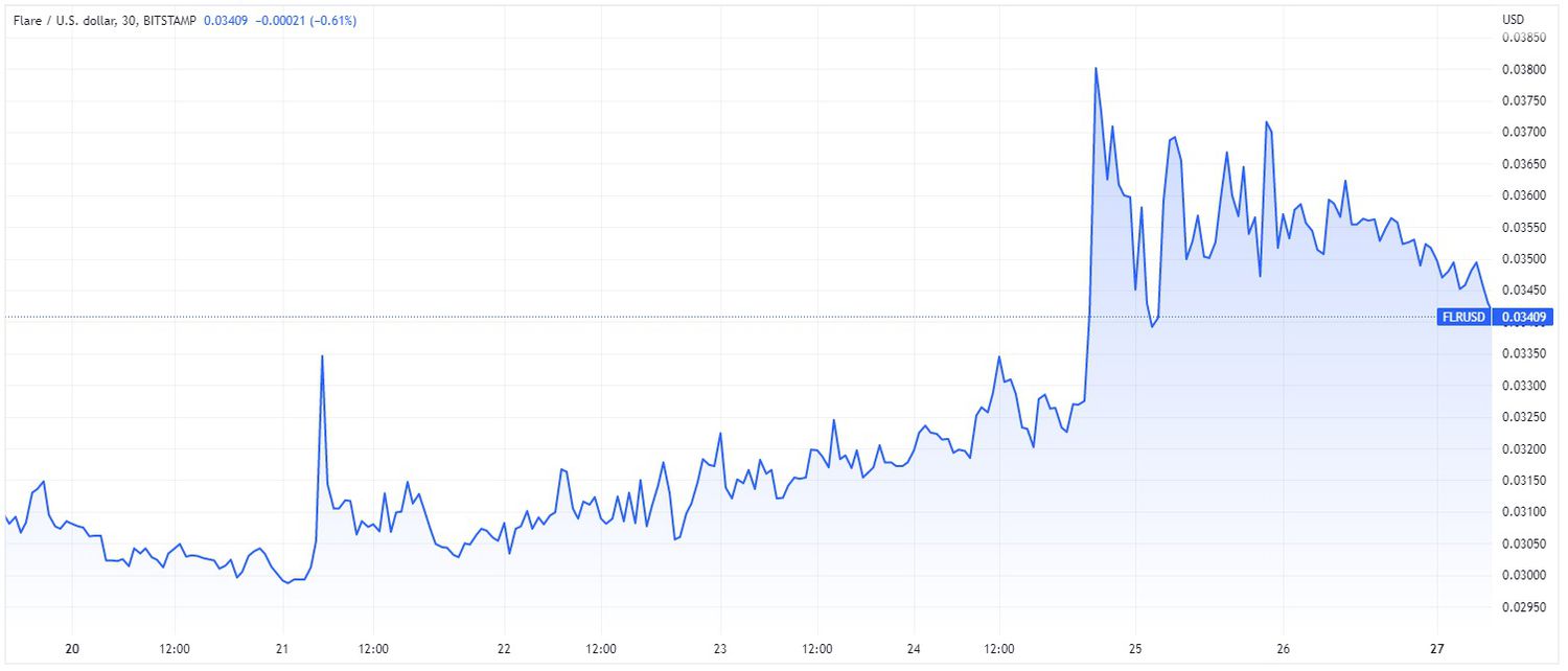 FLARE Price: TradingView