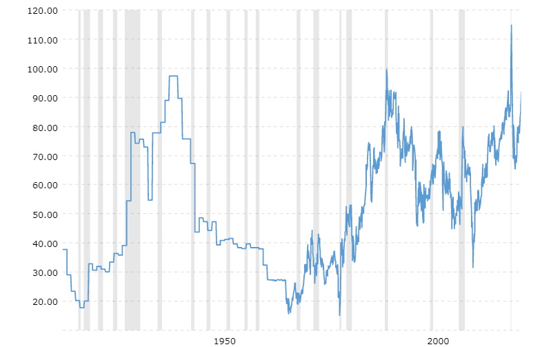 Gold-Silver Ratio