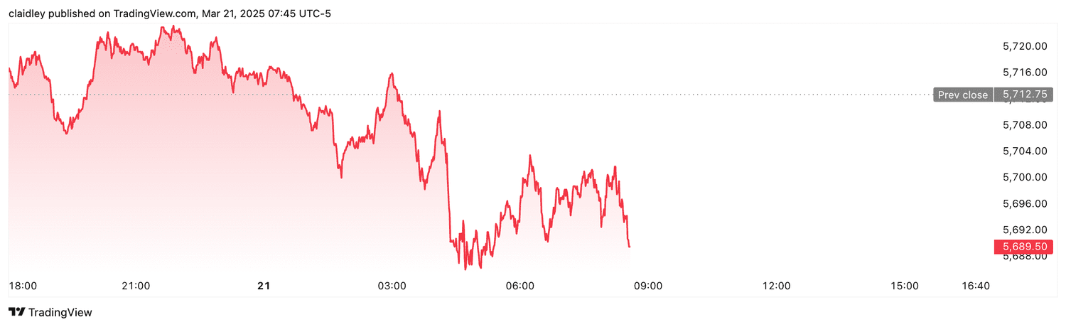 S&P 500 futures (March 21, 2025)