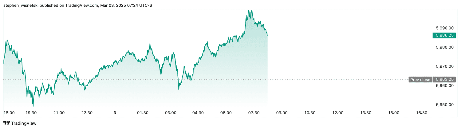 S&P 500 futures - March 3, 2025
