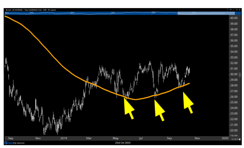 Chart showing the simple moving average for JD.com (JD) stock